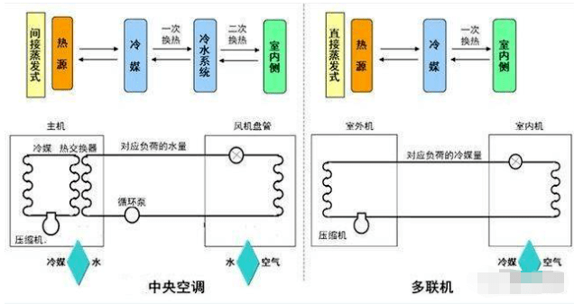 中央空調維保
